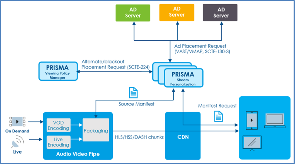 Managing placement with Stream Personalization
