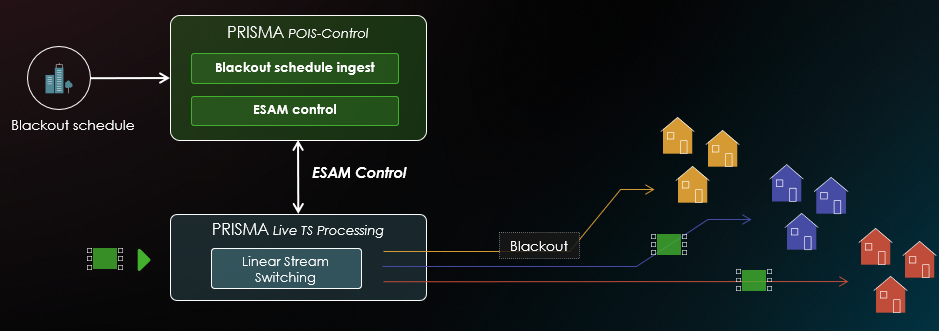 SCTE-35 routing