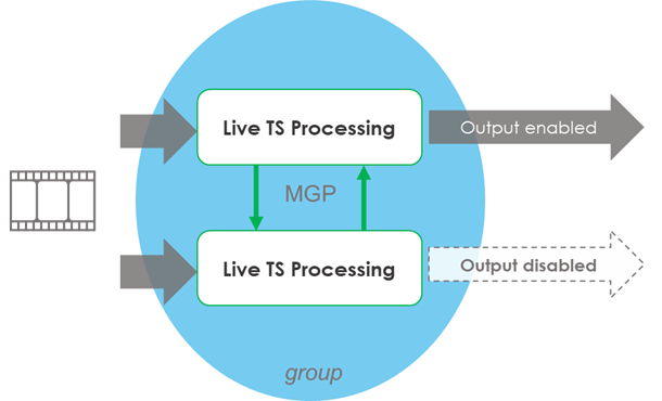dual output prevention
